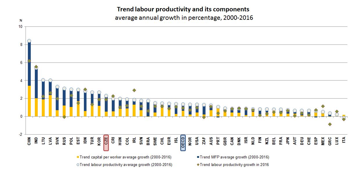 Productivity - Czech Republic
